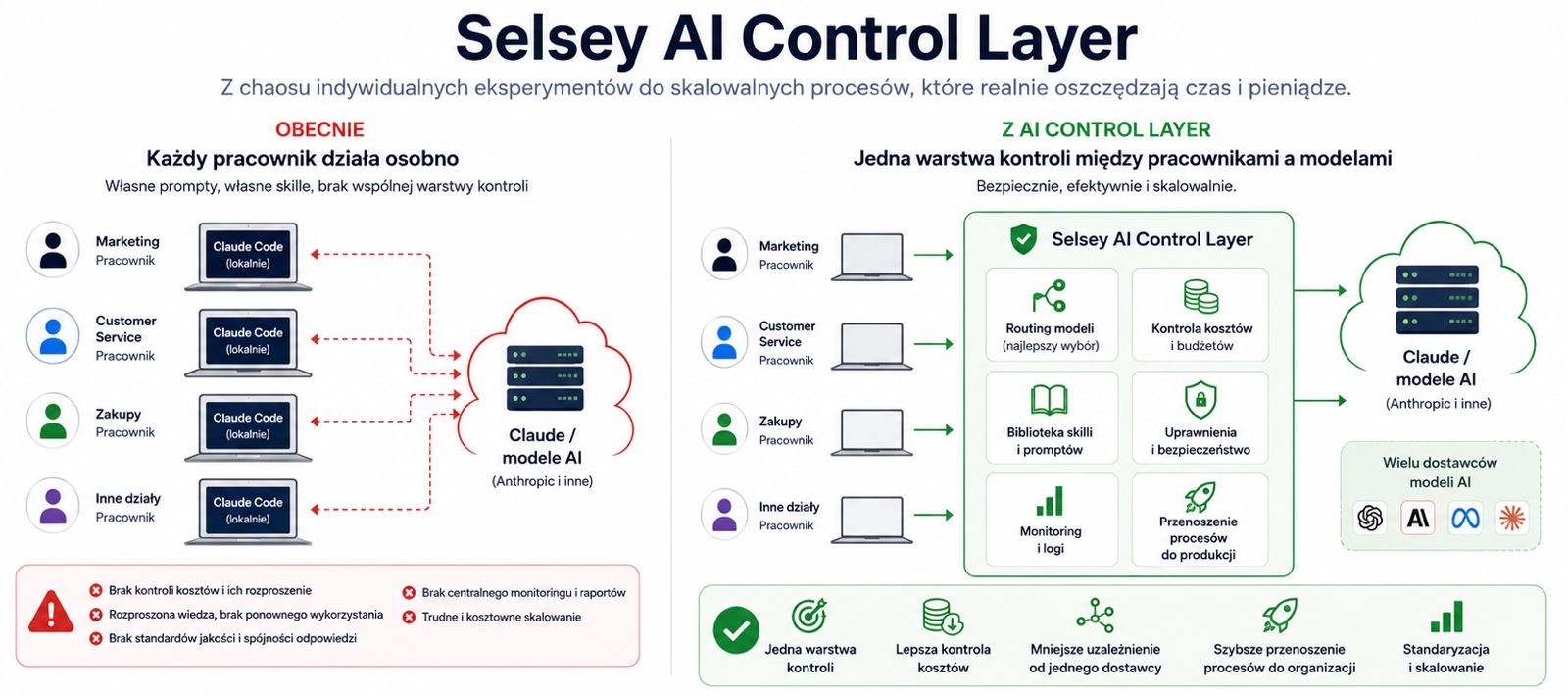 Selsey AI Control Layer — porównanie: obecnie każdy pracownik działa osobno z własnym Claude Code; z warstwą kontroli jeden punkt zarządza routingiem, kosztami, skillami, i dziennikiem wykonania